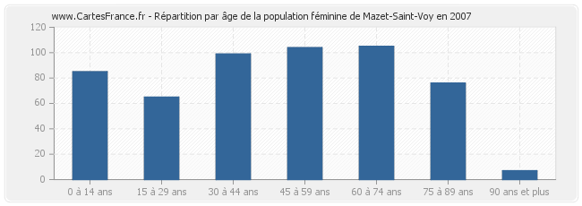 Répartition par âge de la population féminine de Mazet-Saint-Voy en 2007
