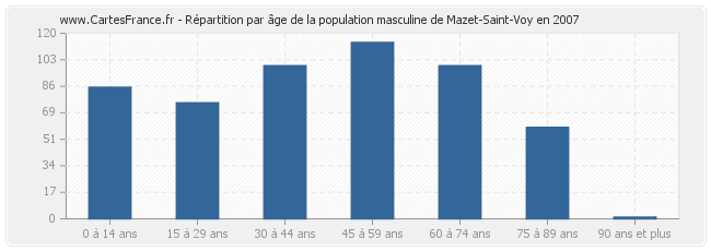 Répartition par âge de la population masculine de Mazet-Saint-Voy en 2007