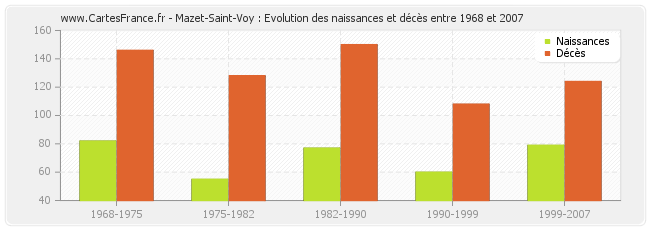 Mazet-Saint-Voy : Evolution des naissances et décès entre 1968 et 2007