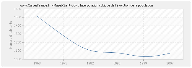 Mazet-Saint-Voy : Interpolation cubique de l'évolution de la population
