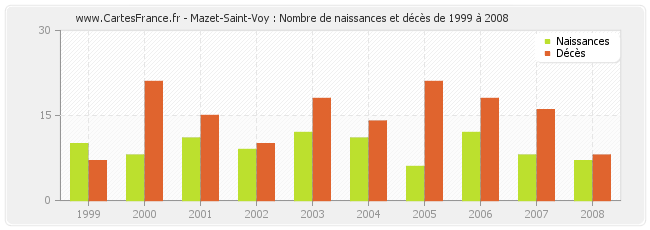 Mazet-Saint-Voy : Nombre de naissances et décès de 1999 à 2008