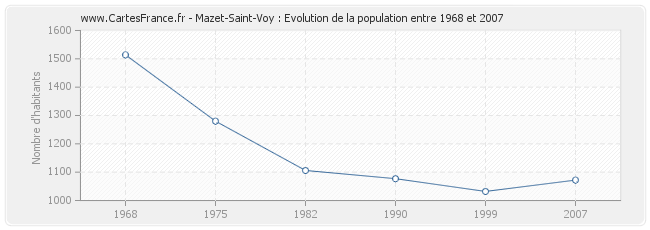 Population Mazet-Saint-Voy