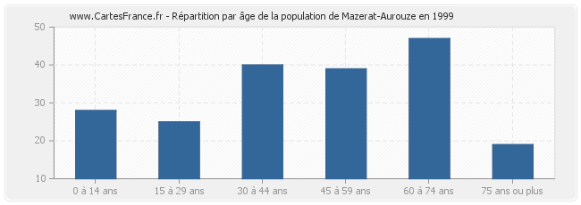 Répartition par âge de la population de Mazerat-Aurouze en 1999