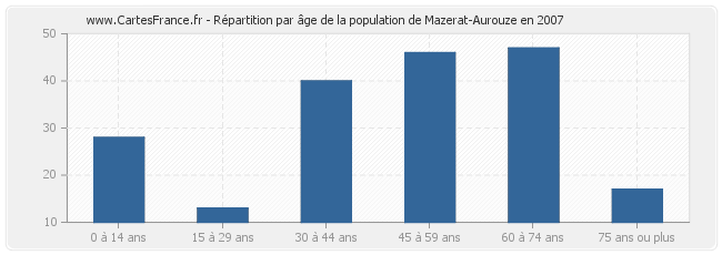 Répartition par âge de la population de Mazerat-Aurouze en 2007