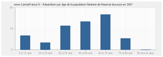 Répartition par âge de la population féminine de Mazerat-Aurouze en 2007