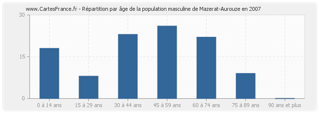 Répartition par âge de la population masculine de Mazerat-Aurouze en 2007