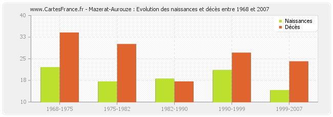 Mazerat-Aurouze : Evolution des naissances et décès entre 1968 et 2007