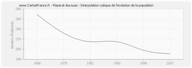 Mazerat-Aurouze : Interpolation cubique de l'évolution de la population