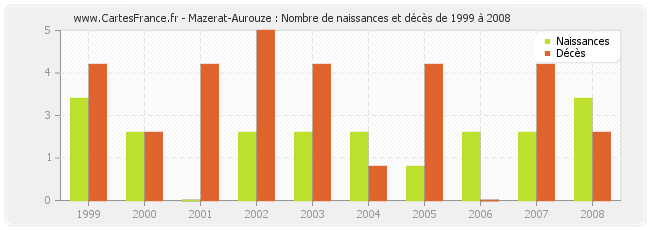 Mazerat-Aurouze : Nombre de naissances et décès de 1999 à 2008