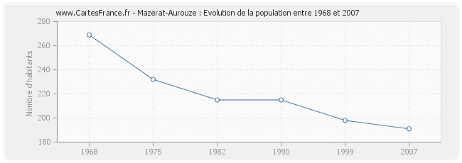 Population Mazerat-Aurouze