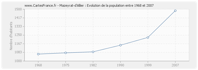 Population Mazeyrat-d'Allier