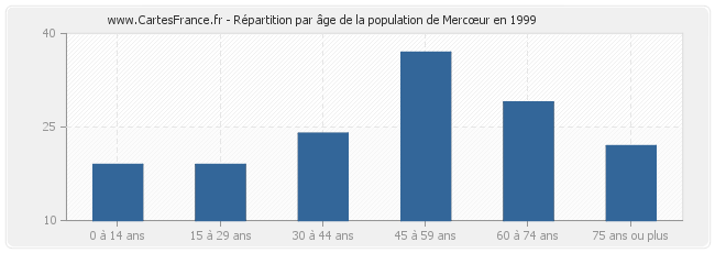 Répartition par âge de la population de Mercœur en 1999