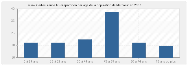 Répartition par âge de la population de Mercœur en 2007