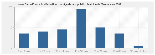 Répartition par âge de la population féminine de Mercœur en 2007