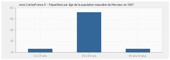 Répartition par âge de la population masculine de Mercœur en 2007