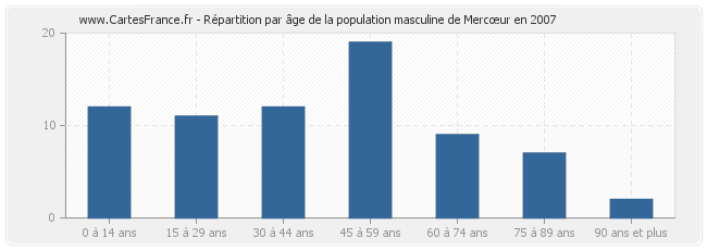 Répartition par âge de la population masculine de Mercœur en 2007