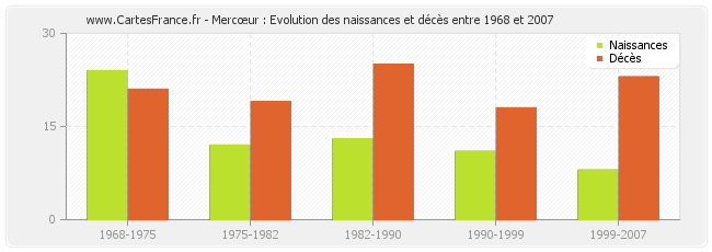Mercœur : Evolution des naissances et décès entre 1968 et 2007