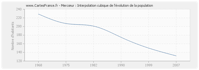 Mercœur : Interpolation cubique de l'évolution de la population