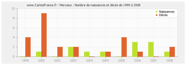 Mercœur : Nombre de naissances et décès de 1999 à 2008