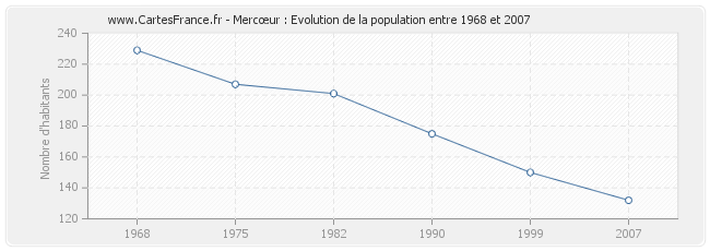 Population Mercœur