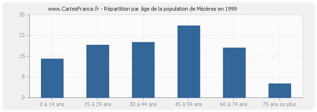Répartition par âge de la population de Mézères en 1999