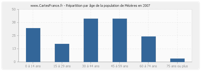 Répartition par âge de la population de Mézères en 2007