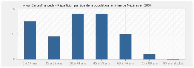 Répartition par âge de la population féminine de Mézères en 2007