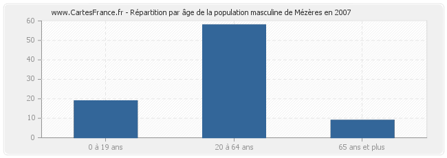 Répartition par âge de la population masculine de Mézères en 2007