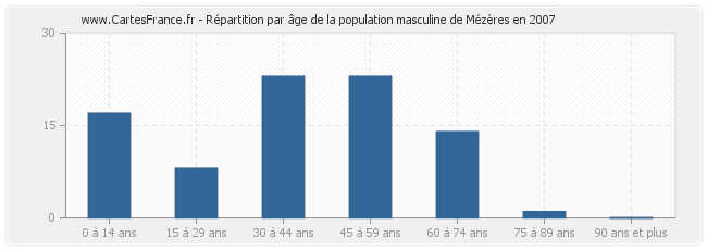 Répartition par âge de la population masculine de Mézères en 2007