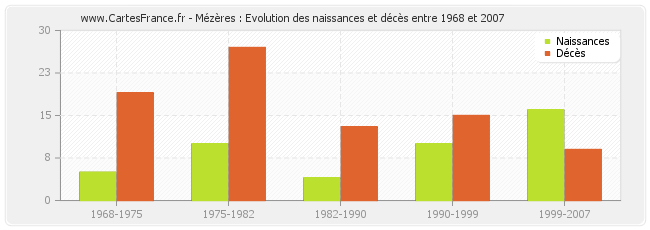 Mézères : Evolution des naissances et décès entre 1968 et 2007