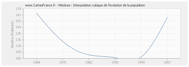 Mézères : Interpolation cubique de l'évolution de la population