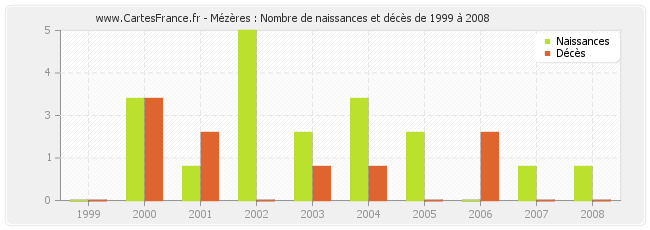 Mézères : Nombre de naissances et décès de 1999 à 2008