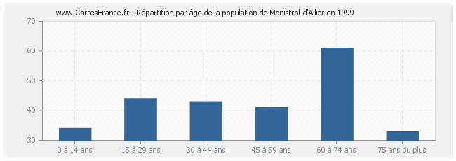 Répartition par âge de la population de Monistrol-d'Allier en 1999