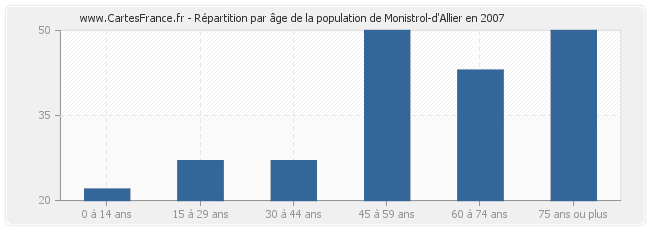 Répartition par âge de la population de Monistrol-d'Allier en 2007