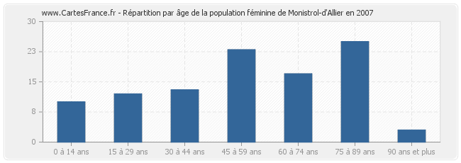 Répartition par âge de la population féminine de Monistrol-d'Allier en 2007