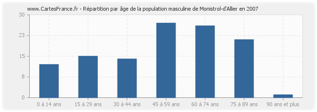Répartition par âge de la population masculine de Monistrol-d'Allier en 2007