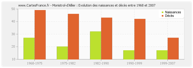 Monistrol-d'Allier : Evolution des naissances et décès entre 1968 et 2007