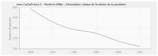 Monistrol-d'Allier : Interpolation cubique de l'évolution de la population