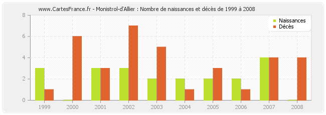 Monistrol-d'Allier : Nombre de naissances et décès de 1999 à 2008