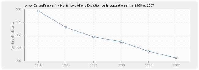 Population Monistrol-d'Allier