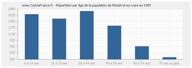 Répartition par âge de la population de Monistrol-sur-Loire en 1999