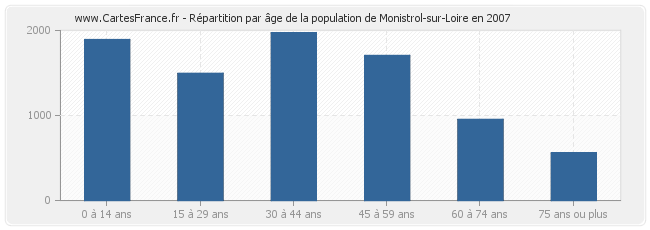 Répartition par âge de la population de Monistrol-sur-Loire en 2007