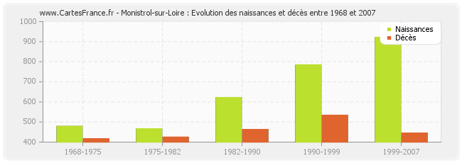 Monistrol-sur-Loire : Evolution des naissances et décès entre 1968 et 2007