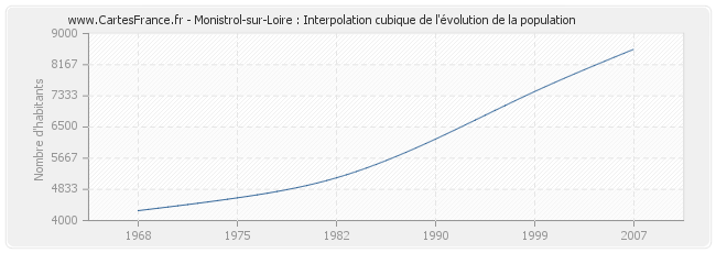 Monistrol-sur-Loire : Interpolation cubique de l'évolution de la population