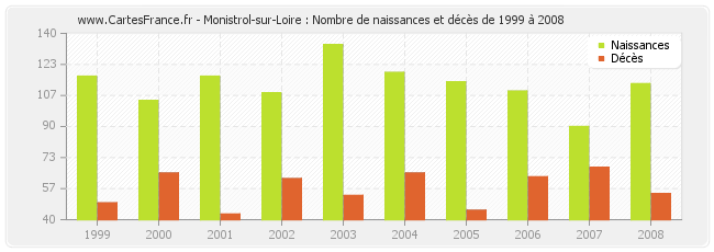Monistrol-sur-Loire : Nombre de naissances et décès de 1999 à 2008