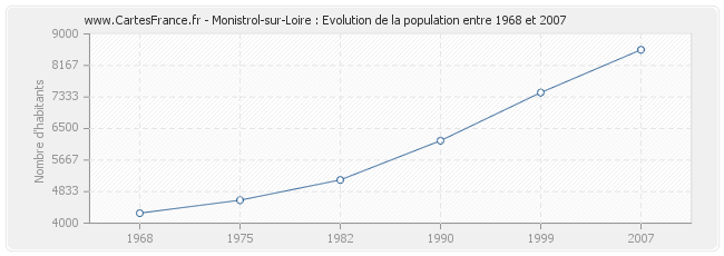 Population Monistrol-sur-Loire