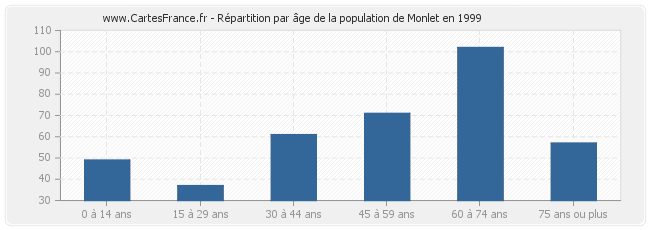 Répartition par âge de la population de Monlet en 1999