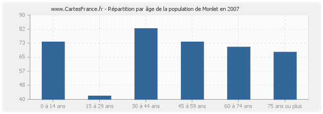 Répartition par âge de la population de Monlet en 2007