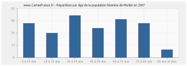 Répartition par âge de la population féminine de Monlet en 2007