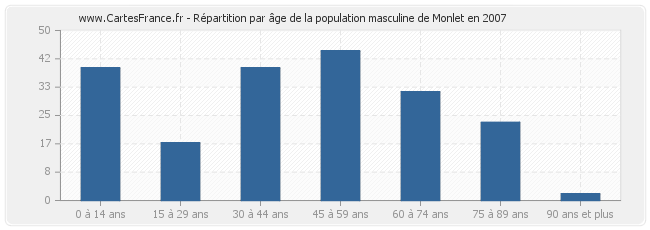 Répartition par âge de la population masculine de Monlet en 2007
